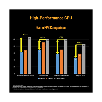 Asus TUF Gaming F15 - Laptop - CPU Performance